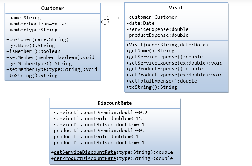 Customer
Visit
1 m -customer:Customer
|-date:Date
-name:String
-member:boolean=false
-serviceExpense:double
-productExpense:double
|-memberType:String
+Customer (name:String)
+getName (): String
+isMember(): boolean
+setMember (member:boolean):void
+getMemberType ():String
+setMemberType (type:String): void
+toString():String
+Visit(name:String,date:Date)
+getName ():String
+getServiceExpense():double
+setServiceExpense(ex:double):void
+getProductExpense():double
+setProductExpense(ex:double):void
+getTotalExpense():double
+toString():String
DiscountRate
|-serviceDiscountPremium:double=0.2
-serviceDiscountGold:double=0.15
-serviceDiscountSilver:double=0.1
-productDiscountPremium:double=0.1
-productDiscountGold:double=0.1
-productDiscountSilver:double=0.1
+getServiceDiscountRate(type:String): double
+getProductDiscountRate(type:String):double
