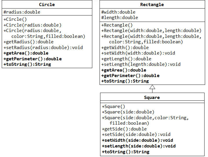 Circle
Rectangle
#radius:double
#width:double
#length:double
+Circle()
+Circle(radius: double)
+Circle(radius:double,
color:String, filled:boolean)
+getRadius():double
+setRadius (radius:double):void
+getArea():double
+getPerimeter():double
+tostring ():String
+Rectangle()
+Rectangle(width:double,length:double)
+Rectangle(width:double,length:double,
color:String,filled:boolean)
+getwidth ():double
+setwidth (width:double):void
+getLength():double
+setlength(legnth:double):void
+getArea():double
+getPerimeter():double
+toString ():String
Square
+Square ()
+Square(side:double)
+Square (side:double,color:String,
filled:boolean)
+getSide():double
+setSide(side:double):void
+setwidth (side: double):void
+setlength(side:double):void
+toString ():String
