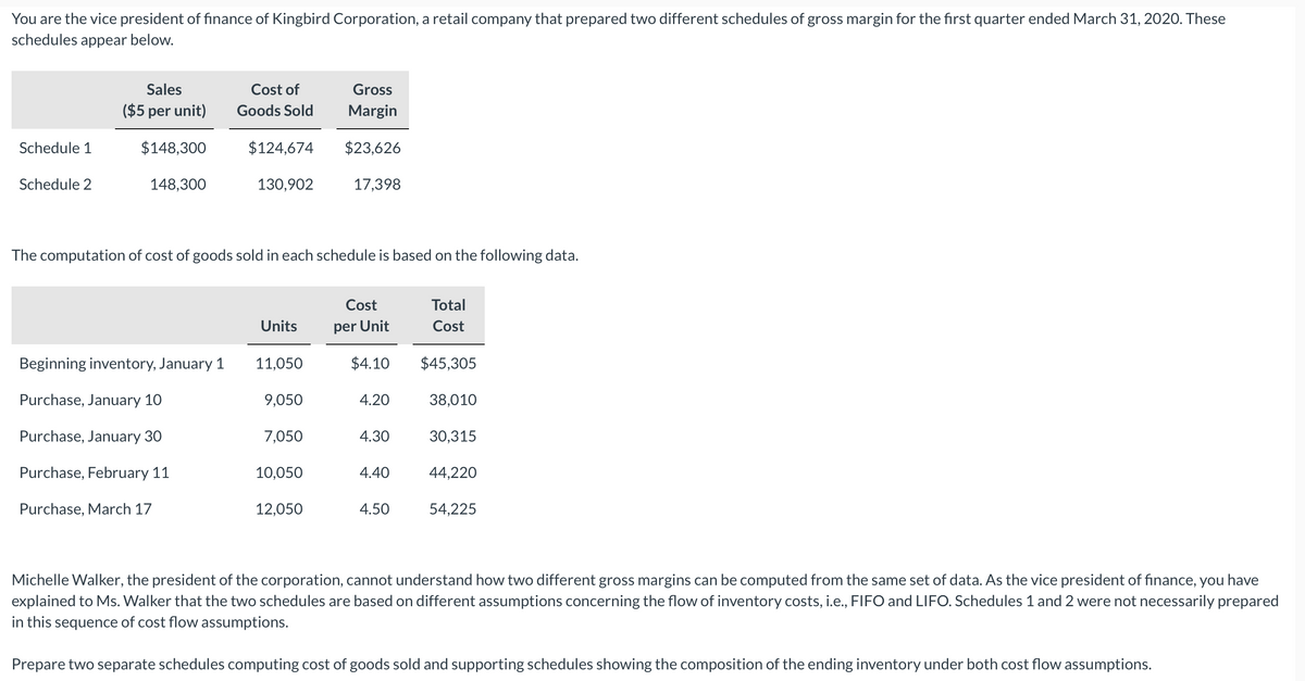 You are the vice president of finance of Kingbird Corporation, a retail company that prepared two different schedules of gross margin for the first quarter ended March 31, 2020. These
schedules appear below.
Sales
($5 per unit)
Cost of
Gross
Goods Sold
Margin
Schedule 1
$148,300
$124,674
$23,626
Schedule 2
148,300
130,902
17,398
The computation of cost of goods sold in each schedule is based on the following data.
Units
Cost
per Unit
Total
Cost
Beginning inventory, January 1
11,050
$4.10
$45,305
Purchase, January 10
9,050
4.20
38,010
Purchase, January 30
7,050
4.30
30,315
Purchase, February 11
10,050
4.40
44,220
Purchase, March 17
12,050
4.50
54,225
Michelle Walker, the president of the corporation, cannot understand how two different gross margins can be computed from the same set of data. As the vice president of finance, you have
explained to Ms. Walker that the two schedules are based on different assumptions concerning the flow of inventory costs, i.e., FIFO and LIFO. Schedules 1 and 2 were not necessarily prepared
in this sequence of cost flow assumptions.
Prepare two separate schedules computing cost of goods sold and supporting schedules showing the composition of the ending inventory under both cost flow assumptions.