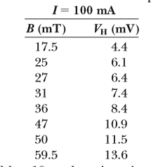I= 100 mA
В (mT)
Ин (mV)
17.5
4.4
25
6.1
27
6.4
31
7.4
36
8.4
47
10.9
50
11.5
59.5
13.6
