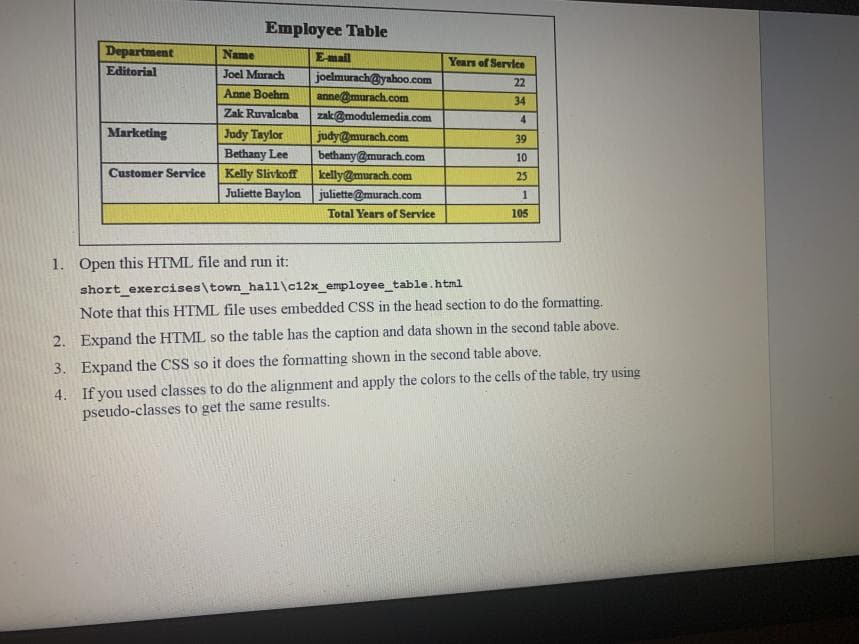 Department
Editorial
Marketing
Customer Service
Employee Table
Name
Joel Murach
Anne Boehm
Zak Ruvalcaba
Judy Taylor
Bethany Lee
Kelly Slivkoff
Juliette Baylon
E-mail
joelmurach@yahoo.com
anne@murach.com
zak@modulemedia.com
judy@murach.com
bethany@murach.com
kelly@murach.com
juliette@murach.com
Total Years of Service
Years of Service
22
34
4
39
10
25
1
105
1. Open this HTML file and run it:
short_exercises\town_hall\c12x_employee_table.html
Note that this HTML file uses embedded CSS in the head section to do the formatting.
2. Expand the HTML so the table has the caption and data shown in the second table above.
Expand the CSS so it does the formatting shown in the second table above.
3.
4.
If you used classes to do the alignment and apply the colors to the cells of the table, try using
pseudo-classes to get the same results.