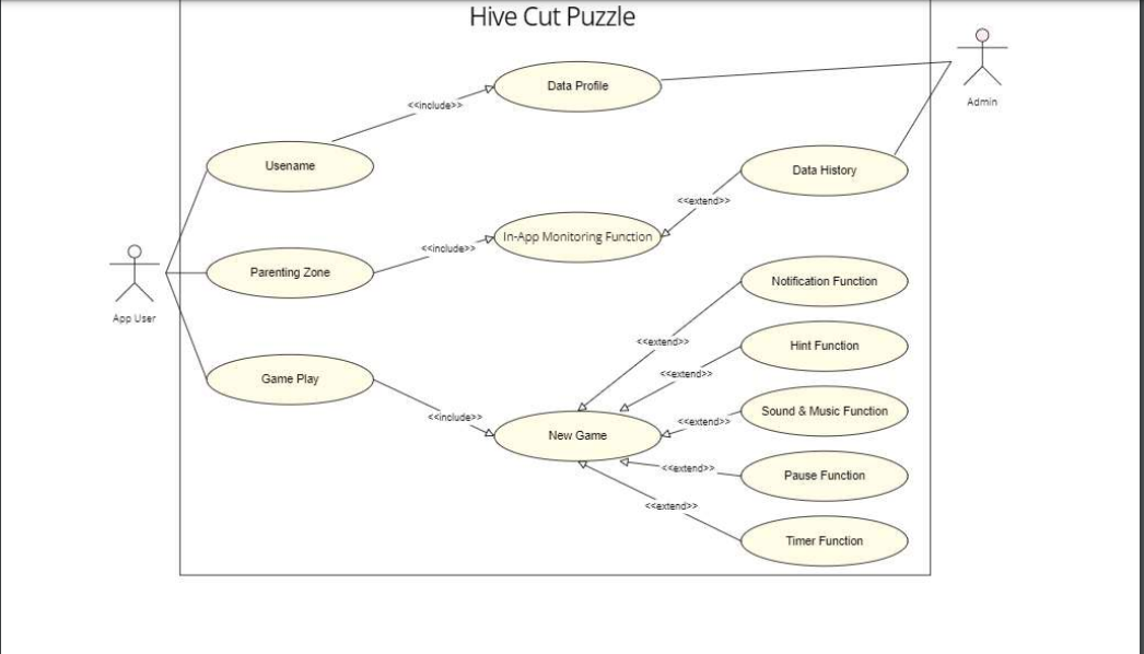 Hive Cut Puzzle
Data Profile
<cinclude>>
Admin
Usename
Data History
<cextend>>
AIn-App Monitoring Function
<cinclude>
Parenting Zone
Notification Function
App User
<cextend>>
Hint Function
cextend>>
Game Play
<cinclude
Sound & Music Function
ccextend>>
New Game
extend>>
Pause Function
<<extend>
Timer Function
0000
KI
