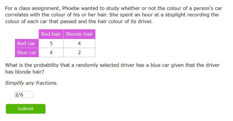 For a class assignment, Phoebe wanted to study whether or not the colour of a person's car
correlates with the colour of his or her hair. She spent an hour at a stoplight recording the
colour of each car that passed and the hair colour of its driver.
Red hair Blonde hair
Red car
5
4
Blue car
4
What is the probability that a randomly selected driver has a blue car given that the driver
has blonde hair?
Simplify any fractions.
2/6
Submit
