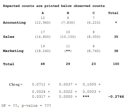 Expected counts are printed below observed counts
A
в
Total
12
7
Accounting
(12.960)
(7.830)
(6.210)
17
10
8.
Sales
(16.800)
(10.150)
(8.050)
35
19
11
8.
Marketing
(18.240)
(**)
(8.740)
38
Total
48
29
23
100
Chi-sq =
0.0711 +
0.0037 +
0.1005 +
0.0024 +
0.0022 +
0.0003 +
0.0317 +
0.0000 +
***
=0.2746
DF
??, p-value
???
%3D
