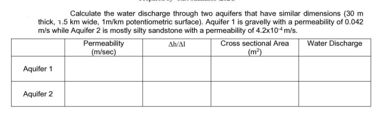 Calculate the water discharge through two aquifers that have similar dimensions (30 m
thick, 1.5 km wide, 1m/km potentiometric surface). Aquifer 1 is gravelly with a permeability of 0.042
m/s while Aquifer 2 is mostly silty sandstone with a permeability of 4.2x104 m/s.
Permeability
(m/sec)
Aquifer 1
Ah/Al
Cross sectional Area
(m²)
Water Discharge
Aquifer 2