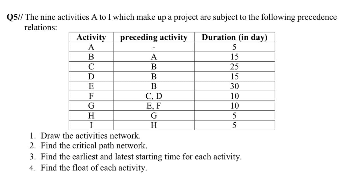 Q5// The nine activities A to I which make up a project are subject to the following precedence
relations:
Activity
preceding activity
Duration (in day)
A
В
A
15
C
В
25
D
В
15
E
В
30
С, D
Е, F
G
F
10
G
10
H
5
I
H
5
1. Draw the activities network.
2. Find the critical path network.
3. Find the earliest and latest starting time for each activity.
4. Find the float of each activity.
