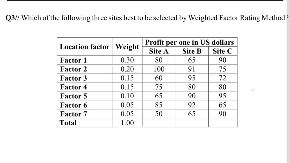 Q3// Which of the following three sites best to be selected by Weighted Factor Rating Method?
per one in US dollars
Site B
Profit
Location factor | Weight
Site A
Site C
Factor 1
0.30
80
65
90
Factor 2
0.20
100
91
75
Factor 3
0.15
60
95
72
Factor 4
0.15
75
80
80
Factor 5
0.10
65
90
95
Factor 6
0.05
85
92
65
Factor 7
0.05
50
65
90
Total
1.00
