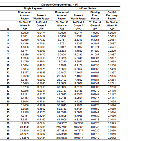 Compound
Amount
Factor
Present
Worth Factor
Discrete Compounding;/=9%
Single Payment
Compound
Amount
Uniform Series
Sinking
Factor
Present
Worth Factor
Fund
Factor
To Find F
To Find P
To Find F
To Find P
Given P
Given F
Given A
Given A
Given F
To Find A
Capital
Recovery
Factor
To Find A
Given P
N
F/P
P/F
F/A
P/A
A/F
A/P
1
1.0900
0.9174
1.0000
0.9174
1.0000
1.0900
2
1.1881
0.8417
2.0900
1.7591
0.4785
0.5685
3
1.2950
0.7722
3.2781
2.5313
0.3051
0.3951
4
1.4116
0.7084
4.5731
3.2397
0.2187
0.3087
5
1.5386
0.6499
5.9847
3.8897
0.1671
0.2571
6
1.6771
0.5963
7.5233
4.4859
0.1329
0.2229
7
1.8280
0.5470
9.2004
5.0330
0.1087
0.1987
8
1.9926
0.5019
11.0285
5.5348
0.0907
0.1807
9
2.1719
0.4604
13.0210
5.9952
0.0768
0.1668
10
2.3674
0.4224
15.1929
6.4177
0.0658
0.1558
11
2.5804
0.3875
17.5603
6.8052
0.0569
0.1469
12
2.8127
0.3555
20.1407
7.1607
0.0497
0.1397
13
3.0658
0.3262
22.9534
7.4869
0.0436
0.1336
14
3.3417
0.2992
26.0192
7.7862
0.0384
0.1284
15
3.6425
0.2745
29.3609
8.0607
0.0341
0.1241
16
3.9703
0.2519
33.0034
8.3126
0.0303
0.1203
17
4.3276
0.2311
36.9737
8.5436
0.0270
0.1170
18
4.7171
0.2120
41.3013
8.7556
0.0242
0.1142
19
5.1417
0.1945
46.0185
8.9501
0.0217
0.1117
20
21
23
25
30
40
45
50
22222222248
5.6044
0.1784
51.1601
9.1285
0.0195
0.1095
6.1088
0.1637
56.7645
9.2922
0.0176
0.1076
6.6586
0.1502
62.8733
9.4424
0.0159
0.1059
7.2579
0.1378
69.5319
9.5802
0.0144
0.1044
7.9111
0.1264
76.7898
9.7066
0.0130
0.1030
8.6231
0.1160
84.7009
9.8226
0.0118
0.1018
13.2677
0.0754
136.3075
10.2737
0.0073
0.0973
35
20.4140
0.0490
215.7108
10.5668
0.0046
0.0946
31.4094
0.0318
337.8824
10.7574
0.0030
0.0930
48.3273
0.0207
525.8587
10.8812
0.0019
0.0919
74.3575
0.0134
815.0836
10.9617
0.0012
0.0912