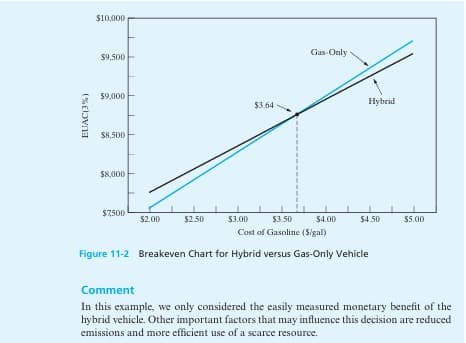 EUAC(3%)
$10,000
$9,500
$9,000
$3.64
$8,500
$8,000
Gas-Only
Hybrid
$7,500
$2.00
$2.50
$3.00
$3.50
$4.00
$4.50
$5.00
Cost of Gasoline (S/gal)
Figure 11-2 Breakeven Chart for Hybrid versus Gas-Only Vehicle
Comment
In this example, we only considered the easily measured monetary benefit of the
hybrid vehicle. Other important factors that may influence this decision are reduced
emissions and more efficient use of a scarce resource.