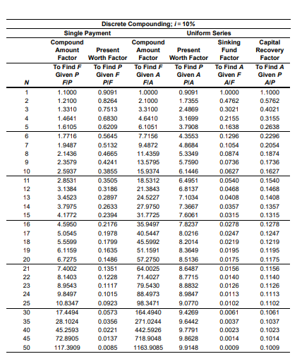 Single Payment
Compound
Amount
Factor
To Find F
Present
Worth Factor
To Find P
Given P
Given F
Given A
Given A
Discrete Compounding; /= 10%
Uniform Series
Sinking
Present
Worth Factor
Fund
Factor
Compound
Amount
Factor
To Find F
To Find P
To Find A
Capital
Recovery
Factor
To Find A
Given P
Given F
N
FIP
PIF
FIA
PIA
AIF
AIP
1
1.1000
0.9091
1.0000
0.9091
1.0000
1.1000
2
1.2100
0.8264
2.1000
1.7355
0.4762
0.5762
3
1.3310
0.7513
3.3100
2.4869
0.3021
0.4021
4
1.4641
0.6830
4.6410
3.1699
0.2155
0.3155
5
1.6105
0.6209
6.1051
3.7908
0.1638
0.2638
6
1.7716
0.5645
7.7156
4.3553
0.1296
0.2296
7
1.9487
0.5132
9.4872
4.8684
0.1054
0.2054
8
2.1436
0.4665
11.4359
5.3349
0.0874
0.1874
9
2.3579
0.4241
13.5795
5.7590
0.0736
0.1736
10
2.5937
0.3855
15.9374
6.1446
0.0627
0.1627
11
2.8531
0.3505
18.5312
6.4951
0.0540
0.1540
12
3.1384
0.3186
21.3843
6.8137
0.0468
0.1468
13
3.4523
0.2897
24.5227
7.1034
0.0408
0.1408
14
3.7975
0.2633
27.9750
7.3667
0.0357
0.1357
15
4.1772
0.2394
31.7725
7.6061
0.0315
0.1315
16
4.5950
0.2176
35.9497
7.8237
0.0278
0.1278
17
5.0545
0.1978
40.5447
8.0216
0.0247
0.1247
18
5.5599
0.1799
45.5992
8.2014
0.0219
0.1219
19
6.1159
0.1635
51.1591
8.3649
0.0195
0.1195
20
6.7275
0.1486
57.2750
8.5136
0.0175
0.1175
21
7.4002
0.1351
64.0025
8.6487
0.0156
0.1156
22
8.1403
0.1228
71.4027
8.7715
0.0140
0.1140
23
8.9543
0.1117
79.5430
8.8832
0.0126
0.1126
24
9.8497
0.1015
88.4973
8.9847
0.0113
0.1113
25
10.8347
0.0923
98.3471
9.0770
0.0102
0.1102
30
17.4494
0.0573
164.4940
9.4269
0.0061
0.1061
35
28.1024
0.0356
271.0244
9.6442
0.0037
0.1037
40
45.2593
0.0221
442.5926
9.7791
0.0023
0.1023
45
72.8905
0.0137
718.9048
9.8628
0.0014
0.1014
50
117.3909
0.0085
1163.9085
9.9148
0.0009
0.1009