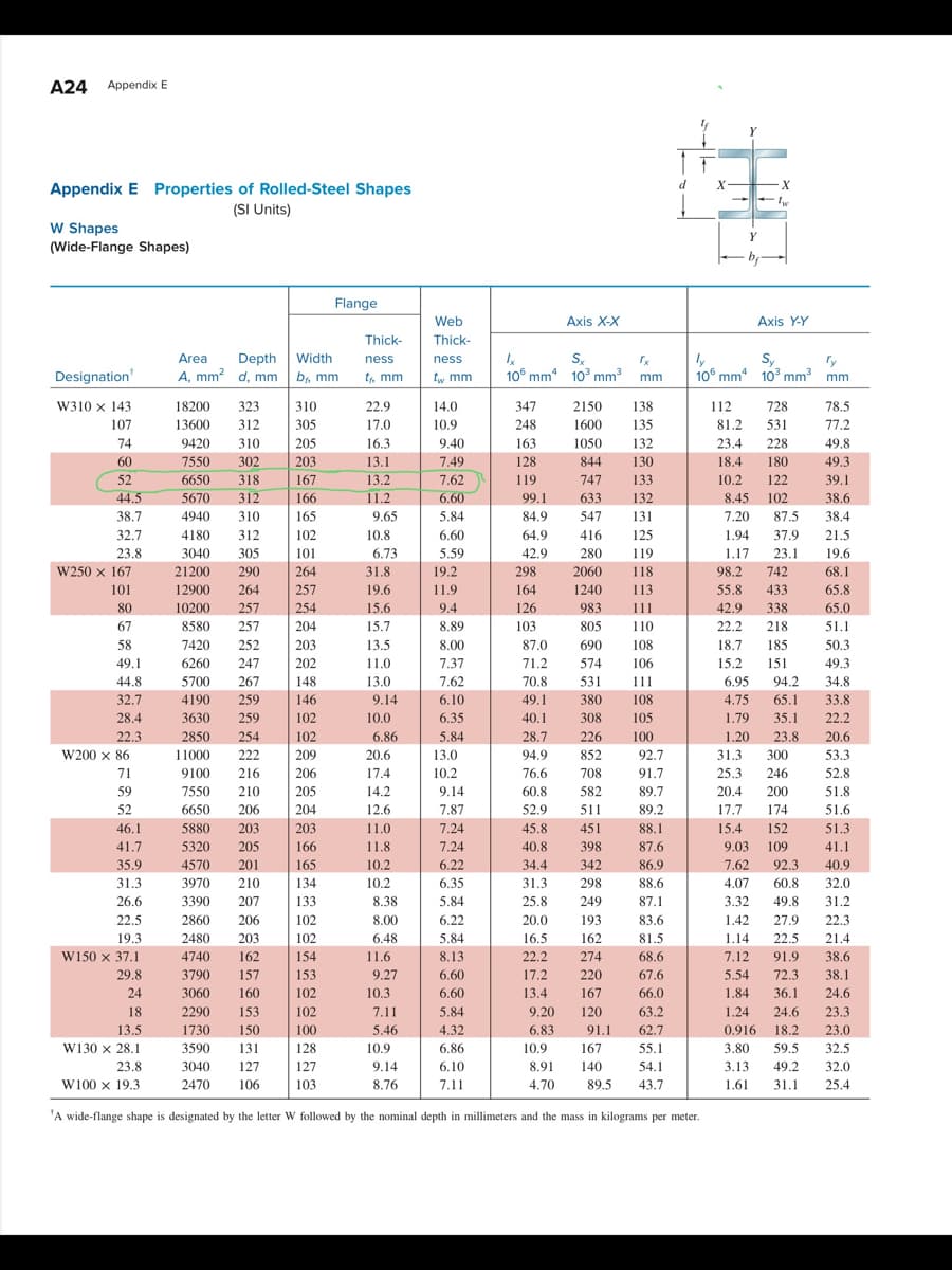 A24 Appendix E
d
X-
Appendix E Properties of Rolled-Steel Shapes
(SI Units)
W Shapes
Y
(Wide-Flange Shapes)
Flange
Web
Axis X-X
Axis Y-Y
Thick
Thick-
Depth Width
A, mm? d, mm b, mm
S,
10° mm 103 mm mm
Area
S.
10° mm* 103 mm³
ness
ness
ly
ry
Designation'
t, mm
tw mm
mm
W310 x 143
18200
323
310
22.9
14.0
347
2150
138
112
728
78.5
107
13600
312
305
17.0
10.9
248
1600
135
81.2
531
77.2
74
9420
310
205
16.3
9.40
163
1050
132
23.4
228
49.8
60
7550
302
203
13.1
7.49
128
844
130
18.4
180
49.3
52
6650
318
167
13.2
7.62
119
747
133
10.2
122
39.1
44.5
5670
312
166
11.2
6.60
99.1
633
132
8.45
102
38.6
38.7
4940
310
165
9.65
5.84
84.9
547
131
7.20
87.5
38.4
32.7
4180
312
102
10.8
6.60
64.9
416
125
1.94
37.9
21.5
23.8
3040
305
101
6.73
5.59
42.9
280
119
1.17
23.1
19.6
W250 x 167
21200
290
264
31.8
19.2
298
2060
118
98.2
742
68.1
101
12900
264
257
19.6
11.9
164
1240
113
55.8
433
65.8
80
10200
257
254
15.6
9.4
126
983
111
42.9
338
65.0
67
8580
257
204
15.7
8.89
103
805
110
22.2
218
51.1
58
7420
252
203
13.5
8.00
87.0
690
108
18.7
185
50.3
49.1
6260
247
202
11.0
7.37
71.2
574
106
15.2
151
49.3
44.8
5700
267
148
13.0
7.62
70.8
531
11
6.95
94.2
34.8
32.7
4190
259
146
9.14
6.10
49.1
380
108
4.75
65.1
33.8
28.4
3630
259
102
10.0
6.35
40.1
308
105
1.79
35.1
22.2
22.3
2850
254
102
6.86
5.84
28.7
226
100
1.20
23.8
20.6
W200 x 86
11000
222
209
20.6
13.0
94.9
852
92.7
31.3
300
53.3
71
9100
216
206
17.4
10.2
76.6
708
91.7
25.3
246
52.8
59
7550
210
205
14.2
9.14
60.8
582
89.7
20.4
200
51.8
52
6650
206
204
12.6
7.87
52.9
511
89.2
17.7
174
51.6
46.1
5880
203
203
11.0
7.24
45.8
451
88.1
15.4
152
51.3
41.7
5320
205
166
11.8
7.24
40.8
398
87.6
9.03
109
41.1
35.9
4570
201
165
10.2
6.22
34.4
342
86.9
7.62
92.3
40.9
31.3
3970
210
134
10.2
6.35
31.3
298
88.6
4.07
60.8
32.0
26.6
3390
207
133
8.38
5.84
25.8
249
87.1
3.32
49.8
31.2
22.5
2860
206
102
8.00
6.22
20.0
193
83.6
1.42
27.9
22.3
19.3
2480
203
102
6.48
5.84
16.5
162
81.5
1.14
22.5
21.4
W150 x 37.1
4740
162
154
11.6
8.13
22.2
274
68.6
7.12
91.9
38,6
29.8
3790
157
153
9.27
6.60
17.2
220
67.6
5.54
72.3
38.1
24
3060
160
102
10.3
6.60
13.4
167
66.0
1.84
36.1
24.6
18
2290
153
102
7,11
5.84
9.20
120
63.2
1.24
24.6
23.3
13.5
1730
150
100
5.46
4.32
6,83
91.1
62.7
0.916 18.2
23.0
W130 x 28.1
3590
131
128
10.9
6.86
10.9
167
55.1
3.80
59.5
32,5
23.8
3040
127
127
9.14
6.10
8.91
140
54.1
3.13
49.2
32.0
W100 x 19.3
2470
106
103
8.76
7.11
4.70
89.5
43.7
1.61
31.1
25.4
'A wide-flange shape is designated by the letter W followed by the nominal depth in millimeters and the mass in kilograms per meter.
