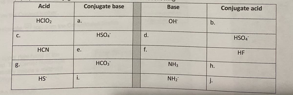 Acid
Conjugate base
Base
Conjugate acid
HCIO2
а.
OH
b.
С.
HSO4
d.
HSO4
HCN
e.
f.
HF
g.
HCO3
NH3
h.
HS
i.
NH2
j.
