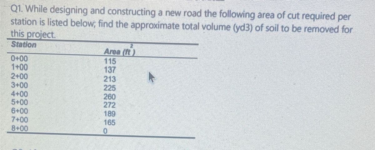 Q1. While designing and constructing a new road the following area of cut required per
station is listed below, find the approximate total volume (yd3) of soil to be removed for
this project.
Station
0+00
1+00
2+00
3+00
4+00
5+00
6+00
7+00
8+00
Area (ft)
115
137
213
225
260
272
189
165
