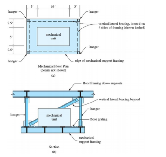 10
hanger
- hanger
- vertical lateral bracing, located on
4 sides of framing (shown dashed)
2.5
mechanical
unit
- hanger
2.5
hanger
edge of mechanical support framing
Mechanical Floor Plan
(beams not shown)
(a)
Hoor framing above supports
- vertical lateral bracing beyond
- hanger
hanger -
mechanical
unit
- floor grating
mechanical
support framing
Section
(b)
