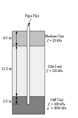 4.0 m
12.0 m
2.0 m
Pipe Pile
Medium Clay
f = 20 kPa
Silty S and
f = 120 kPa
Stiff Clay
f = 200 kPa
4= 3000 kPa