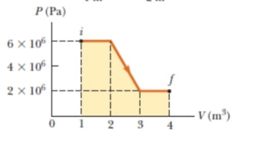 P (Pa)
6 x 106
4 X 106
2 × 106
0
1
2
3 4
V (m³)