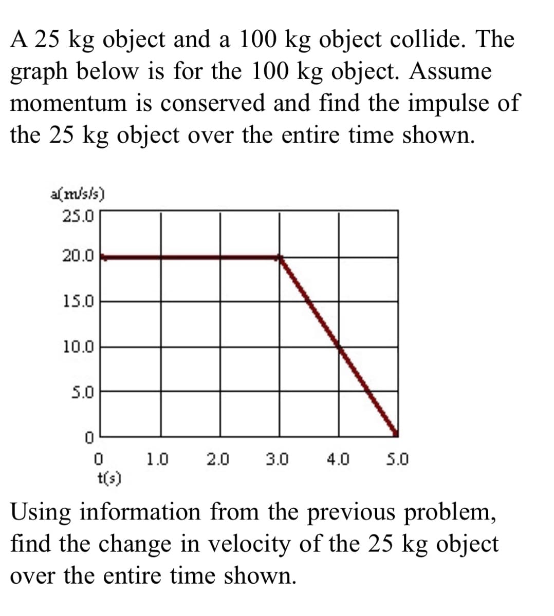 A 25 kg object and a 100 kg object collide. The
graph below is for the 100 kg object. Assume
momentum is conserved and find the impulse of
the 25 kg object over the entire time shown.
a(m/s/s)
25.0
20.0
15.0
10.0
5.0
1.0
2.0
3.0
4.0
5.0
t(s)
Using information from the previous problem,
find the change in velocity of the 25 kg object
over the entire time shown.
