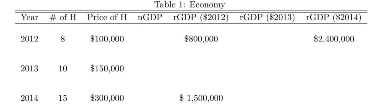 Table 1: Economy
Year # of H
Price of H
NGDP
rGDP ($2012)
rGDP ($2013)
rGDP ($2014)
2012
8.
$100,000
$800,000
$2,400,000
2013
10
$150,000
2014
15
$300,000
$ 1,500,000
