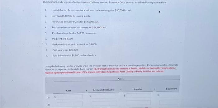 During 2022, its first year of operations as a delivery service, Shamrock Corp. entered into the following transactions.
Issued shares of common stock to investors in exchange for $90,000 in cash
Borrowed $40,500 by issuing a note
Purchased delivery trucks for $54.000 cash
Performed services for customers for $14,400 cash
Purchased supplies for $4,230 on account.
Paid rent of $4,680.
Performed services on account for $9,000.
Paid salaries of $25,200.
Paid a dividend of $9.900 to shareholders
1.
2
3.
4.
5
7.
8
9.
Using the following tabular analysis, show the effect of each transaction on the accounting equation. Put explanations for changes to
revenues or expenses in the right-hand margin. (If a transaction results in a decrease in Assets, Liabilities or Stockholders' Equity, place a
negative sign for parentheses) in front of the amount entered for the particular Asset, Liability or Equity item that was reduced)
(1)
(2)
$
Cash
Accounts Receivable.
Assets
Supplies
Equipment