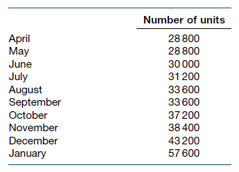 April
May
June
July
August
September
October
November
December
January
Number of units
28 800
28 800
30 000
31 200
33 600
33 600
37 200
38 400
43 200
57 600