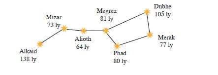 Dubhe
Megrez
81 ly
105 ly
Mizar
73 ly
Alioth
Merak
64 ly
77 ly
Alkaid
Phad
138 ly
80 ly
