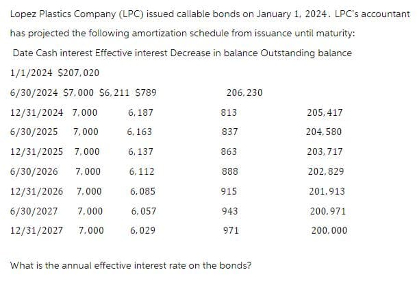 Lopez Plastics Company (LPC) issued callable bonds on January 1, 2024. LPC's accountant
has projected the following amortization schedule from issuance until maturity:
Date Cash interest Effective interest Decrease in balance Outstanding balance
1/1/2024 $207,020
6/30/2024 $7,000 $6,211 $789
206,230
12/31/2024 7,000
6,187
813
205,417
6/30/2025 7,000
6,163
837
204,580
12/31/2025 7,000
6,137
863
203,717
6/30/2026 7,000
6,112
888
202,829
12/31/2026 7,000
6,085
915
201,913
6/30/2027 7,000
6,057
943
200,971
12/31/2027 7,000
6,029
971
200,000
What is the annual effective interest rate on the bonds?