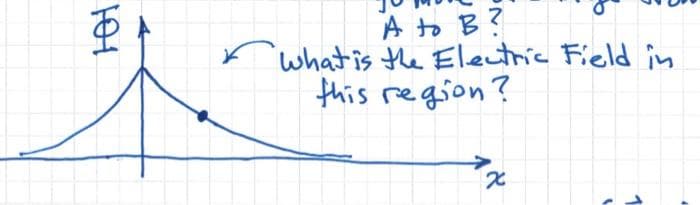 101
A to B ?
what is the Electric Field in
this region?
x