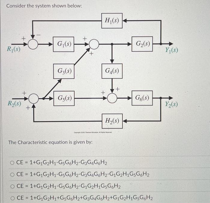 Consider the system shown below:
R₁(s)
+
R₂(s)
+
G₁(s)
G3(s)
G5(s)
+
H₁(s)
The Characteristic equation is given by:
G4(S)
+
Cerve
H₂(s) +
+
1+G₁G₂H₁-G5G6H2-G3G4G6H2
G₂(s)
G6(s)
O CE
O CE 1+G₁G₂H1-G5G6H2-G3G4G6H2-G1G2H1G5G6H₂
O CE 1+G₁G₂H1-G5G6H2-G1G2H1G5G6H₂
O CE = 1+G₁G₂H₁+G5G6H₂+G3G4G6H₂+G₁G2H₁G5G6H₂
Y₁(s)
Y₂(s)