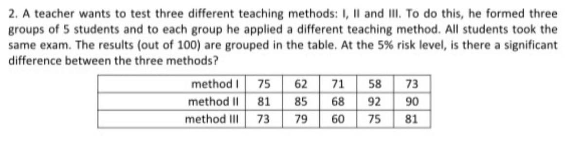 2. A teacher wants to test three different teaching methods: I, Il and II. To do this, he formed three
groups of 5 students and to each group he applied a different teaching method. All students took the
same exam. The results (out of 100) are grouped in the table. At the 5% risk level, is there a significant
difference between the three methods?
method I 75
method II
71
73
92
90
62
58
81
85
68
method III
73
79
60
75
81
