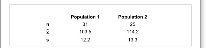 Population 1
Population 2
31
25
103.5
114.2
12.2
13.3
CIX S
