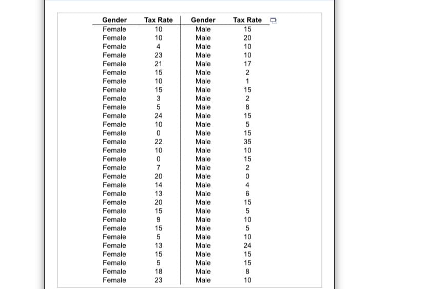 Gender
Tax Rate
Gender
Tax Rate
Female
10
Male
15
Female
10
Male
20
Female
4
Male
10
Female
23
Male
10
Female
21
Male
17
Female
15
Male
2
Female
Female
10
Male
1
15
Male
15
Female
Male
2
Female
Male
8
Female
24
Male
15
Male
Male
Female
10
Female
15
Female
22
Male
35
Female
Male
Male
10
10
Female
15
Female
Female
7
Male
2
20
Male
Female
14
Male
4
Female
13
Male
6
Female
20
Male
15
Female
15
Male
Female
Male
Male
10
Female
15
5
Female
5
Male
10
Female
13
Male
24
Female
Female
15
Male
15
Male
15
Female
18
Male
8
Female
23
Male
10
