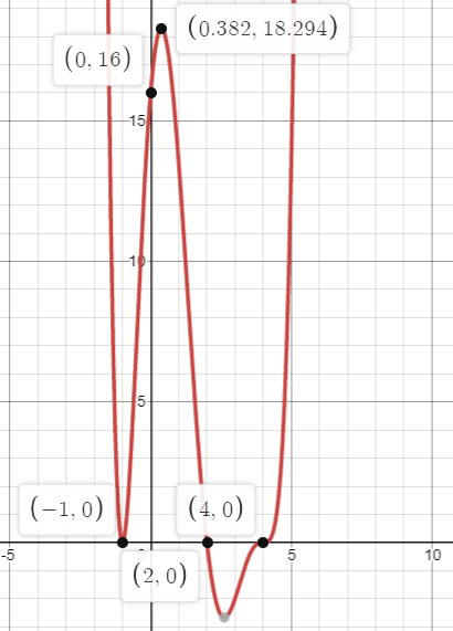 (0.382, 18.294)
(0, 16)
15
5-
(-1,0)
(4, 0)
-5
5
10
(2, 0)
