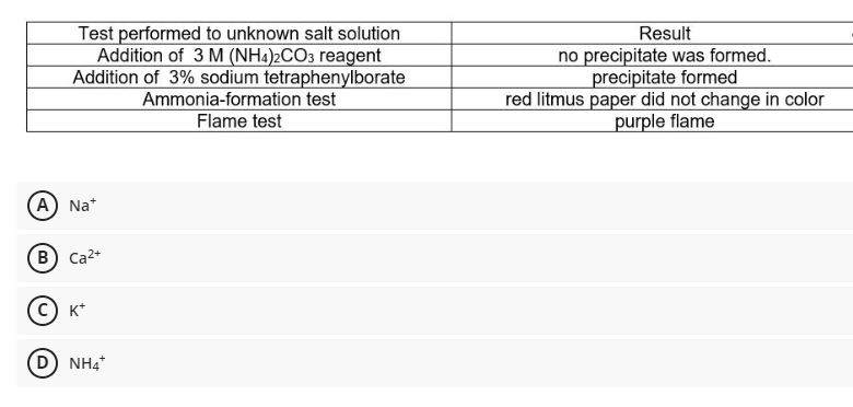 Test performed to unknown salt solution
Addition of 3 M (NH4)2CO3 reagent
Addition of 3% sodium tetraphenylborate
Ammonia-formation test
Flame test
Result
no precipitate was formed.
precipitate formed
red litmus paper did not change in color
purple flame
A) Na*
B) Ca2+
D) NH4*
