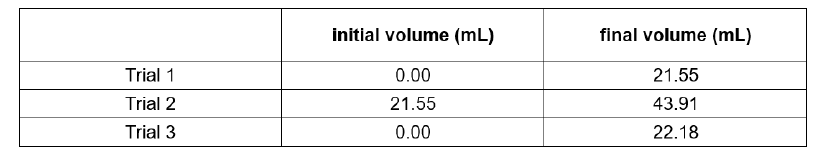 initial volume (mL)
final volume (mL)
Trial 1
0.00
21.55
Trial 2
21.55
43.91
Trial 3
0.00
22.18
