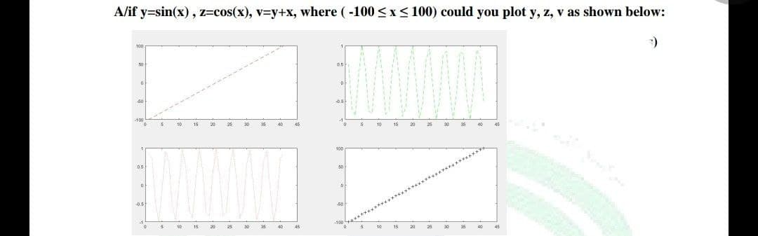 A/if y=sin(x), z=cos(x), v=y+x, where (-100 ≤x≤ 100) could you plot y, z, v as shown below:
100
D
20
30 35
15
20
25
30
35 40 45
40
50
0
-50
100
05
0
-0.5
5
10
10
20
50
D
A
10
40