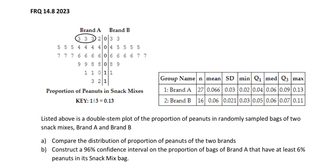 FRQ 14.8 2023
Brand A Brand B
2033
33
5 5 5 4 4 4 40 45 555
7 7 7_6_6_6_6[0]6_6 6 6 7 7
9988089
1 1 011
3 21
Proportion of Peanuts in Snack Mixes
KEY: 113= 0.13
Group Namen mean SD
min Q₁ med Q3 max
1: Brand A 27 0.066 0.03 0.02 0.04 0.06 0.09 0.13
2: Brand B 16 0.06 0.021 0.03 0.05 0.06 0.07 0.11
Listed above is a double-stem plot of the proportion of peanuts in randomly sampled bags of two
snack mixes, Brand A and Brand B
a) Compare the distribution of proportion of peanuts of the two brands
b)
Construct a 96% confidence interval on the proportion of bags of Brand A that have at least 6%
peanuts in its Snack Mix bag.