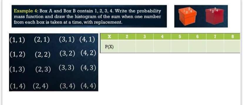 Example 4: Box A and Box B contain 1, 2, 3, 4. Write the probability
mass function and draw the histogram of the sum when one number
from each box is taken at a time, with replacement.
2.
3
(1,1) (2,1) (3,1) (4, 1)
P(X)
(1,2)
(2, 2) (3,2) (4, 2)
(1,3)
(2,3) (3,3) (4, 3)
(1,4) (2,4)
(3,4) (4,4)
N
