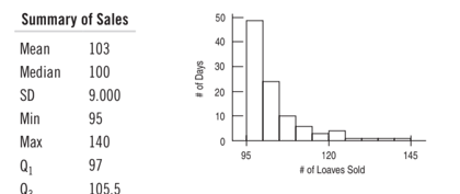 Summary of Sales
50
40
Mean
103
30
Median
100
SD
9.000
20
Min
95
10
Маx
140
95
120
145
Q1
97
# of Loaves Sold
105.5
* of Days
