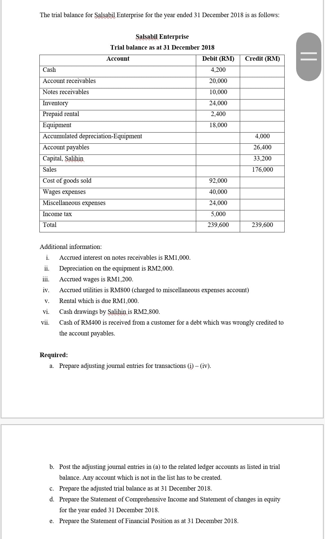 The trial balance for Salsabil Enterprise for the year ended 31 December 2018 is as follows:
Salsabil Enterprise
Trial balance as at 31 December 2018
Асcount
Debit (RM)
Credit (RM)
Cash
4,200
Account receivables
20,000
Notes receivables
10,000
Inventory
24,000
Prepaid rental
2,400
Equipment
18,000
Accumulated depreciation-Equipment
4,000
Account payables
26,400
Capital, Salihin
33,200
Sales
176,000
Cost of goods sold
92,000
Wages expenses
40,000
Miscellaneous expenses
24,000
Income tax
5,000
Total
239,600
239,600
Additional information:
i.
Accrued interest on notes receivables is RM1,000.
ii.
Depreciation on the equipment is RM2,000.
iii.
Accrued wages is RM1,200.
iv.
Accrued utilities is RM800 (charged to miscellaneous expenses account)
V.
Rental which is due RM1,000.
vi.
Cash drawings by Şalihin is RM2,800.
vii.
Cash of RM400 is received from a customer for a debt which was wrongly credited to
the account payables.
Required:
a. Prepare adjusting journal entries for transactions (i) – (iv).
b. Post the adjusting journal entries in (a) to the related ledger accounts as listed in trial
balance. Any account which is not in the list has to be created.
c. Prepare the adjusted trial balance as at 31 December 2018.
d. Prepare the Statement of Comprehensive Income and Statement of changes in equity
for the year ended 31 December 2018.
e. Prepare the Statement of Financial Position as at 31 December 2018.
||
