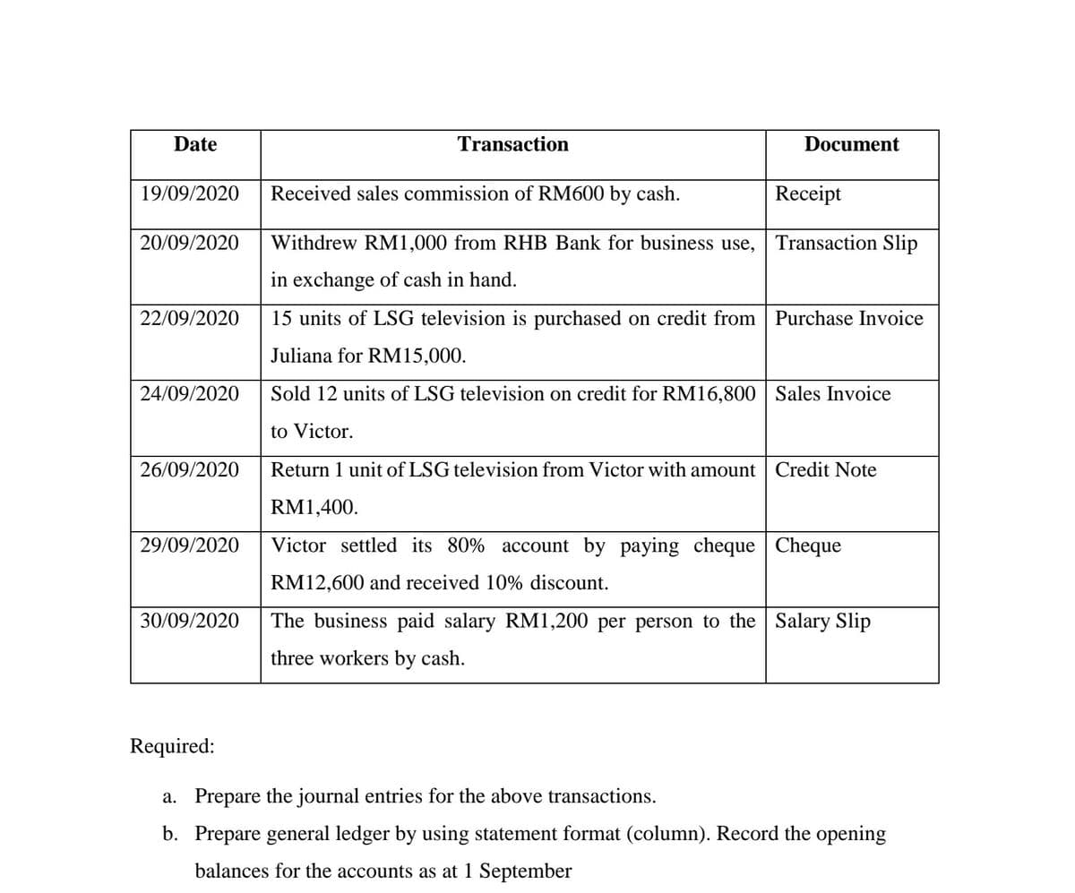 Date
Transaction
Document
19/09/2020
Received sales commission of RM600 by cash.
Receipt
20/09/2020
Withdrew RM1,000 from RHB Bank for business use, Transaction Slip
in exchange of cash in hand.
22/09/2020
15 units of LSG television is purchased on credit from Purchase Invoice
Juliana for RM15,000.
24/09/2020
Sold 12 units of LSG television on credit for RM16,800 | Sales Invoice
to Victor.
26/09/2020
Return 1 unit of LSG television from Victor with amount Credit Note
RM1,400.
29/09/2020
Victor settled its 80% account by paying cheque | Cheque
RM12,600 and received 10% discount.
30/09/2020
The business paid salary RM1,200 per person to the Salary Slip
three workers by cash.
Required:
a. Prepare the journal entries for the above transactions.
b. Prepare general ledger by using statement format (column). Record the opening
balances for the accounts as at 1 September
