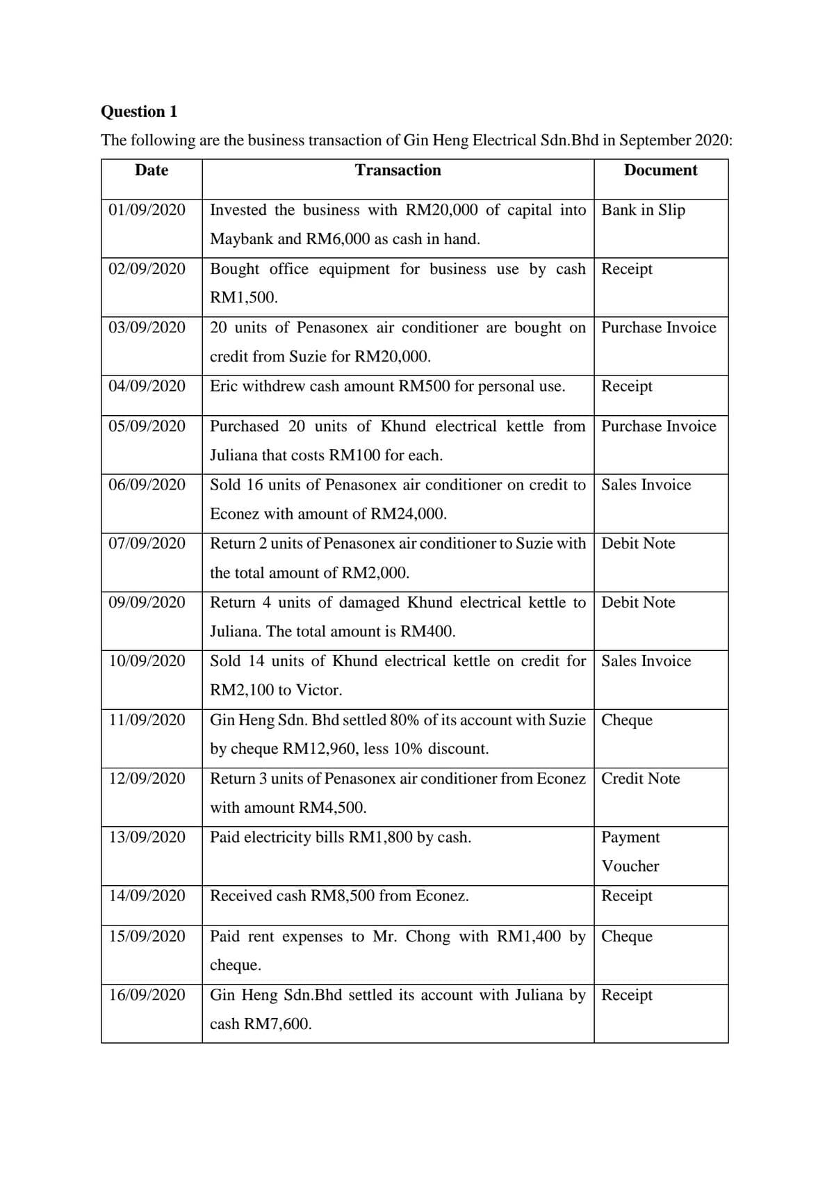 Question 1
The following are the business transaction of Gin Heng Electrical Sdn.Bhd in September 2020:
Date
Transaction
Document
01/09/2020
Invested the business with RM20,000 of capital into Bank in Slip
Maybank and RM6,000 as cash in hand.
02/09/2020
Bought office equipment for business use by cash Receipt
RM1,500.
03/09/2020
20 units of Penasonex air conditioner are bought on
Purchase Invoice
credit from Suzie for RM20,000.
04/09/2020
Eric withdrew cash amount RM500 for personal use.
Receipt
05/09/2020
Purchased 20 units of Khund electrical kettle from Purchase Invoice
Juliana that costs RM100 for each.
06/09/2020
Sold 16 units of Penasonex air conditioner on credit to Sales Invoice
Econez with amount of RM24,000.
07/09/2020
Return 2 units of Penasonex air conditioner to Suzie with Debit Note
the total amount of RM2,000.
09/09/2020
Return 4 units of damaged Khund electrical kettle to Debit Note
Juliana. The total amount is RM400.
10/09/2020
Sold 14 units of Khund electrical kettle on credit for Sales Invoice
RM2,100 to Victor.
11/09/2020
Gin Heng Sdn. Bhd settled 80% of its account with Suzie Cheque
by cheque RM12,960, less 10% discount.
12/09/2020
Return 3 units of Penasonex air conditioner from Econez Credit Note
with amount RM4,500.
13/09/2020
Paid electricity bills RM1,800 by cash.
Payment
Voucher
14/09/2020
Received cash RM8,500 from Econez.
Receipt
15/09/2020
Paid rent expenses to Mr. Chong with RM1,400 by | Cheque
cheque.
16/09/2020
Gin Heng Sdn.Bhd settled its account with Juliana by Receipt
cash RM7,600.
