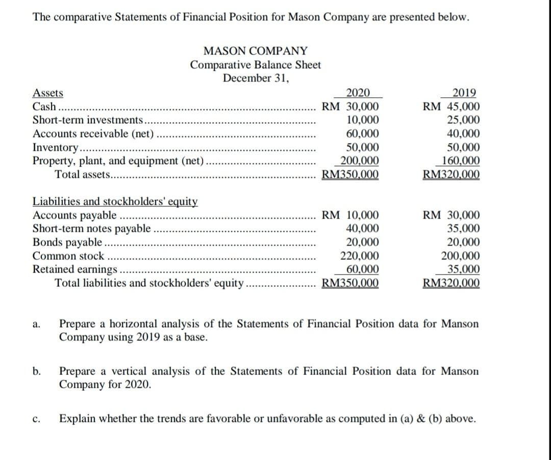 The comparative Statements of Financial Position for Mason Company are presented below.
MASON COMPANY
Comparative Balance Sheet
December 31,
2020
Assets
Cash.
RM 30,000
10,000
60,000
2019
RM 45,000
25,000
Short-term investments.
Accounts receivable (net)
Inventory....
Property, plant, and equipment (net).
Total assets...
50,000
200,000
RM350,000
40,000
50,000
160,000
RM320,000
Liabilities and stockholders' equity
Accounts payable
Short-term notes payable
Bonds payable
RM 10,000
40,000
RM 30,000
35,000
20,000
20,000
220,000
60,000
RM350,000
Common stock
Retained earnings
Total liabilities and stockholders' equity
200,000
35,000
RM320,000
Prepare a horizontal analysis of the Statements of Financial Position data for Manson
Company using 2019 as a base.
а.
b.
Prepare a vertical analysis of the Statements of Financial Position data for Manson
Company for 2020.
с.
Explain whether the trends are favorable or unfavorable as computed in (a) & (b) above.
