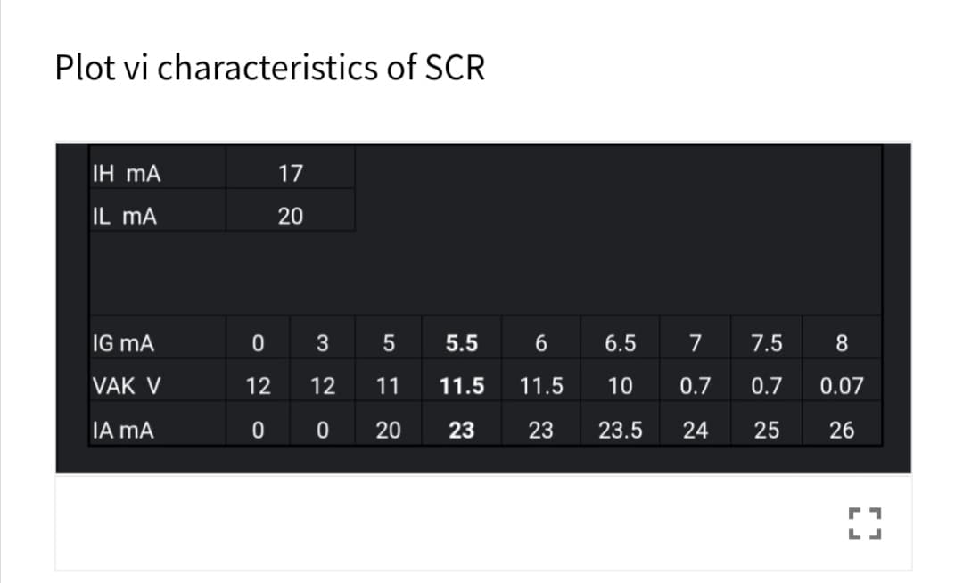 Plot vi characteristics of SCR
ΙΗ mA
17
IL mA
20
IG mA
3
5.5
6.5
7
7.5
8
VAK V
12
12
11
11.5
11.5
10
0.7
0.7
0.07
IA mA
20
23
23
23.5
24
25
26
