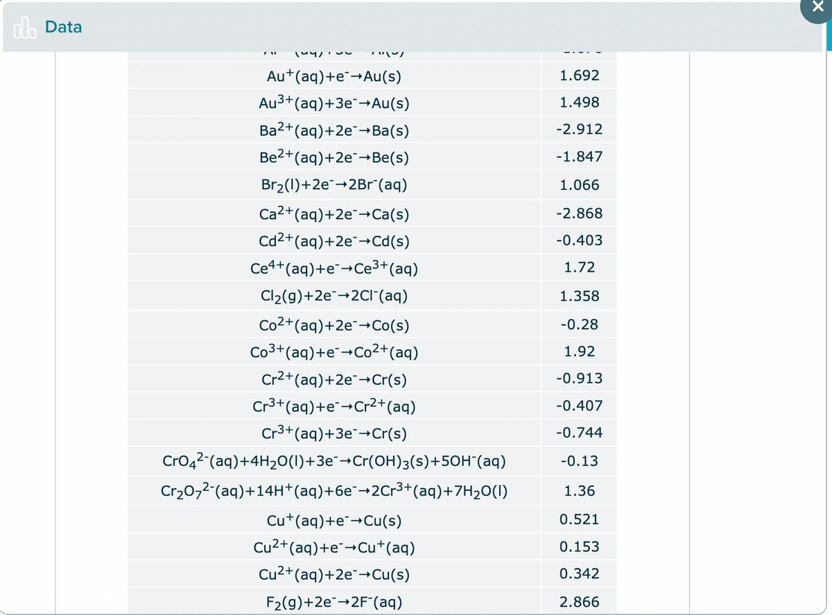 olh Data
Au+(aq)+e¯¬Au(s)
1.692
Au3+(aq)+3e¯¬→Au(s)
1.498
Ba2+(aq)+2e¯¬→Ba(s)
-2.912
Be2+(aq)+2e¯-→Be(s)
-1.847
Br2(1)+2e-2Br¯(aq)
1.066
Ca2+(aq)+2e¯¬Ca(s)
-2.868
Cd2+(aq)+2e¯→Cd(s)
-0.403
Ce4+(aq)+e¯→Ce3+(aq)
1.72
Cl2(g)+2e¯→2CI (aq)
1.358
Co2+(aq)+2e"→Co(s)
-0.28
Co3+(aq)+e¯→Co²+(aq)
1.92
Cr2+(aq)+2e"→Cr(s)
-0.913
Cr3+(aq)+e¯→Cr2+(aq)
-0.407
Cr3+(aq)+3e¯→Cr(s)
-0.744
CrO42-(aq)+4H2O(1)+3e"→Cr(OH)3(s)+50H"(aq)
-0.13
Cr20,2-(aq)+14H+(aq)+6e¯¬2Cr3+(aq)+7H2O(1)
1.36
Cu+(aq)+e¯→Cu(s)
0.521
Cu2+(aq)+e¯→Cu+(aq)
0.153
Cu2+(aq)+2e¯¬→Cu(s)
0.342
F2(g)+2E¯→2F"(aq)
2.866
