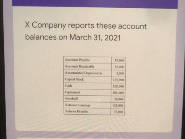 X Company reports these account
balances on March 31, 2021
Accounts Payable
$7,000
Accounts Receivable
52,000
Accumulated Depreciation
5,000
Capital Stock
225,000
Cash
128,000
Equipment
194,000
Goodwill
20,000
Retained Eaming
125,000
Salaries Payable
32.000
