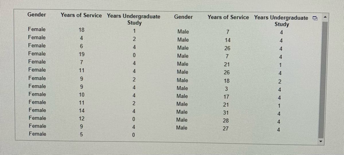 Gender
Female
Female
Female
Female
Female
Female
Female
Female
Female
Female
Female
Female
Female
Female
Years of Service Years Undergraduate
Study
1
2
4
0
4
4
2
4
4
2
4
0
4
0
8469TFOLOS
18
19
14
Gender
Male
Male
Male
Male
Male
Male
Male
Male
Male
Male
Male
Male
Male
Years of Service Years Undergraduate
Study
4
4
4
4
1
4
2
4
4
1
4
4
4
7
14
26
7
21
26
18
3
17
21
31
28
27