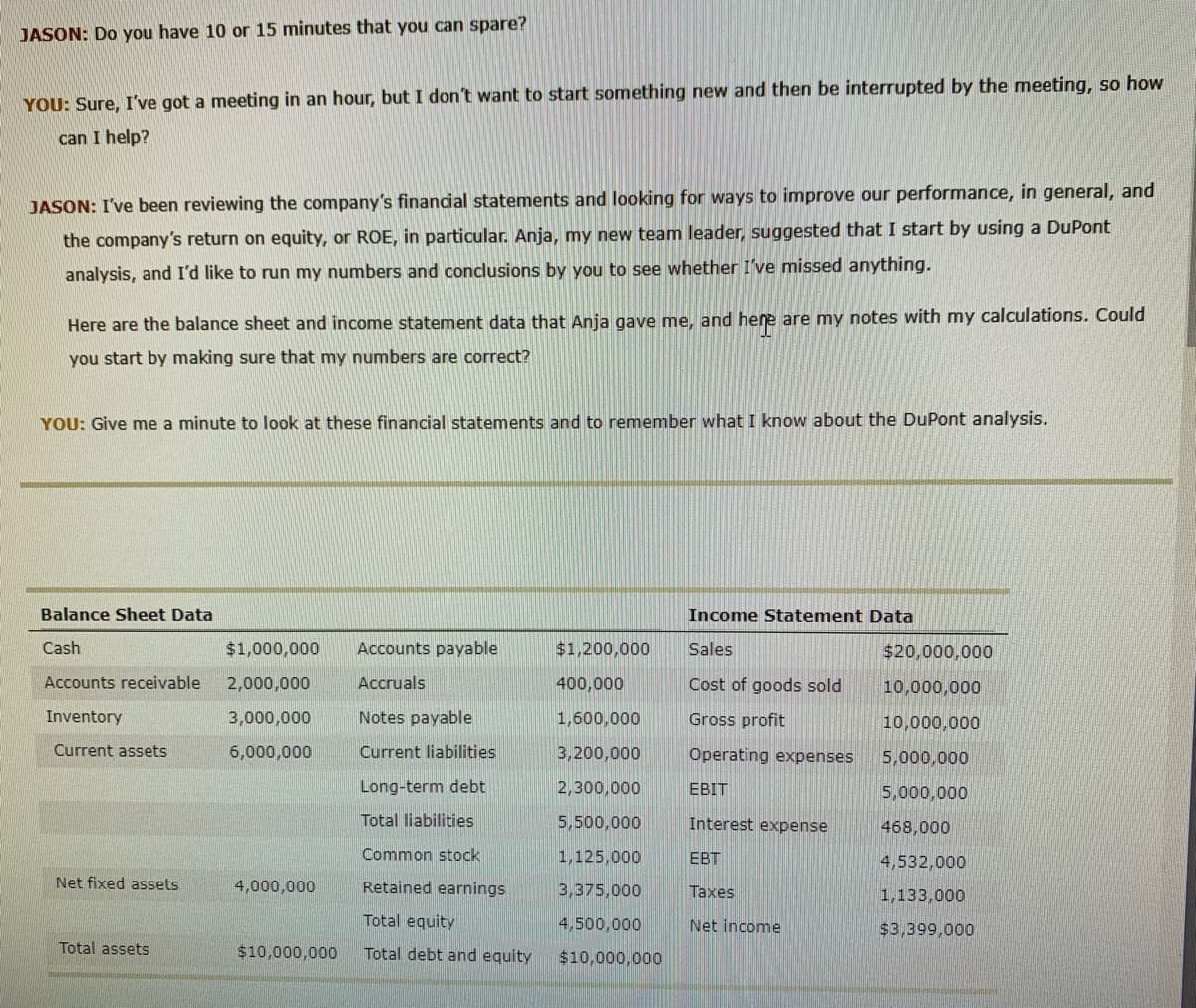 JASON: Do you have 10 or 15 minutes that you can spare?
YOU: Sure, I've got a meeting in an hour, but I don't want to start something new and then be interrupted by the meeting, so how
can I help?
JASON: I've been reviewing the company's financial statements and looking for ways to improve our performance, in general, and
the company's return on equity, or ROE, in particular. Anja, my new team leader, suggested that I start by using a DuPont
analysis, and I'd like to run my numbers and conclusions by you to see whether I've missed anything.
Here are the balance sheet and income statement data that Anja gave me, and here are my notes with my calculations. Could
you start by making sure that my numbers are correct?
YOU: Give me a minute to look at these financial statements and to remember what I know about the DuPont analysis.
Balance Sheet Data
Cash
Accounts receivable
Inventory
Current assets
Net fixed assets
Total assets
$1,000,000 Accounts payable
2,000,000
Accruals
3,000,000
6,000,000
4,000,000
$10,000,000
Notes payable
Current liabilities
Long-term debt
Total liabilities
Common stock
Retained earnings
Total equity
Total debt and equity
$1,200,000
400,000
1,600,000
3,200,000
2,300,000
5,500,000
1,125,000
3,375,000
4,500,000
$10,000,000
Income Statement Data
Sales
Cost of goods sold
Gross profit
Operating expenses
EBIT
Interest expense
EBT
Taxes
Net income
$20,000,000
10,000,000
10,000,000
5,000,000
5,000,000
468,000
4,532,000
1,133,000
$3,399,000