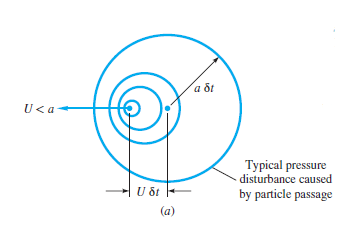 a ôt
U<a
Typical pressure
disturbance caused
U õt
by particle passage
(a)
