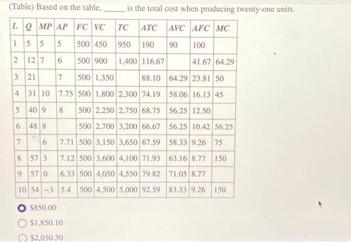 (Table) Based on the table,
LQ MP AP FC VC
1555
500 450
2127
6
500 900
21
7
500 1,350
88.10 64.29 23.81 50
4
31 10 7.75 500 1,800 2,300 74.19 58.06 16.13 45
500 2,250 2,750 68.75
56.25 12.50
500 2,700 3,200 66.67
56.25 10.42 56.25
7.71 500 3,150 3,650 67.59
58.33 9.26 75
7.12 500 3,600 4,100 71.93
63.16 8.77 150
6.33 500 4,050 4,550 79.82 71.05 8.77
5.4 500 4,500 5,000 92.59 83.33 9.26 150
3
5
40
00
9 8
6
48 8
7
6
8 57 3
9 57 0
10 54 -3
$850.00
$1,850.10
$2,050.50
is the total cost when producing twenty-one units.
TC ATC AVC AFC MC
950 190 90
100
1,400 116.67
41.67 64.29