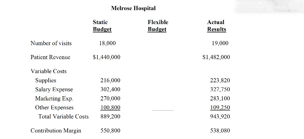 Number of visits
Patient Revenue
Variable Costs
Supplies
Salary Expense
Marketing Exp.
Other Expenses
Total Variable Costs
Contribution Margin
Melrose Hospital
Static
Budget
18,000
$1,440,000
216,000
302,400
270,000
100,800
889,200
550,800
Flexible
Budget
Actual
Results
19,000
$1,482,000
223,820
327,750
283,100
109,250
943,920
538,080